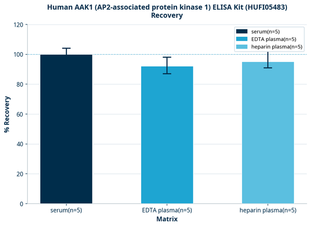 Human AAK1 (AP2-associated protein kinase 1) ELISA Kit (HUFI05483)