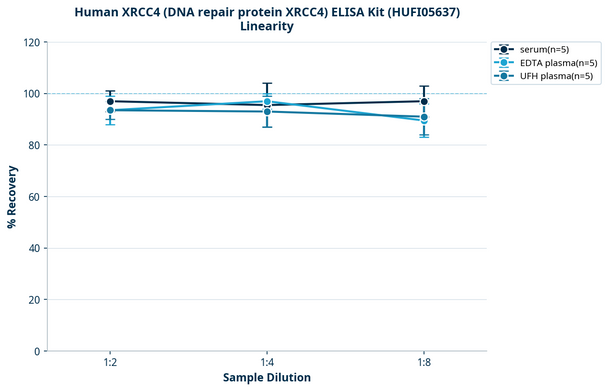 Human XRCC4 (DNA repair protein XRCC4) ELISA Kit (HUFI05637)