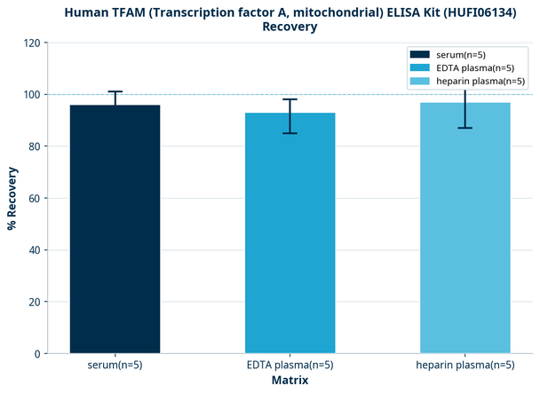 Human TFAM (Transcription factor A, mitochondrial) ELISA Kit (HUFI06134)