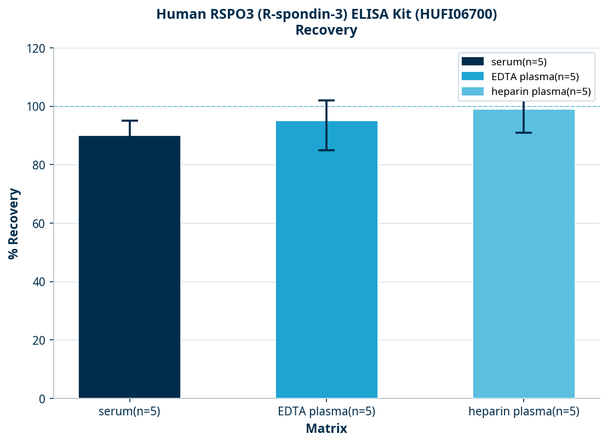 Human RSPO3 (R-spondin-3) ELISA Kit (HUFI06700)