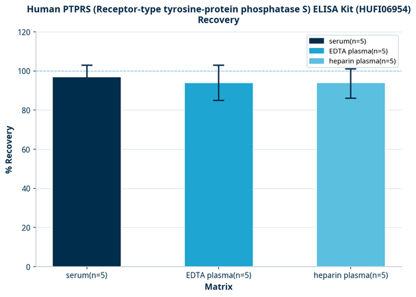 Human PTPRS (Receptor-type tyrosine-protein phosphatase S) ELISA Kit (HUFI06954)