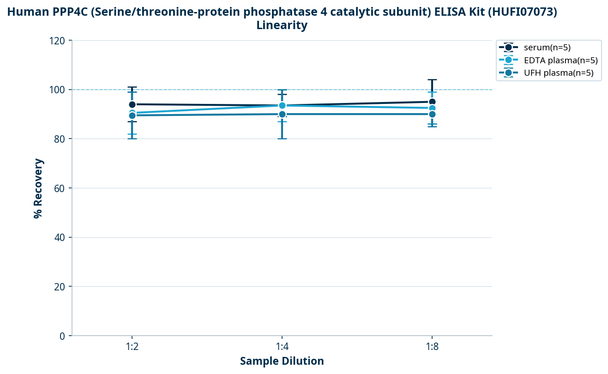 Human PPP4C (Serine/threonine-protein phosphatase 4 catalytic subunit) ELISA Kit (HUFI07073)