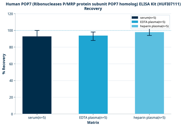 Human POP7 (Ribonucleases P/MRP protein subunit POP7 homolog) ELISA Kit (HUFI07111)