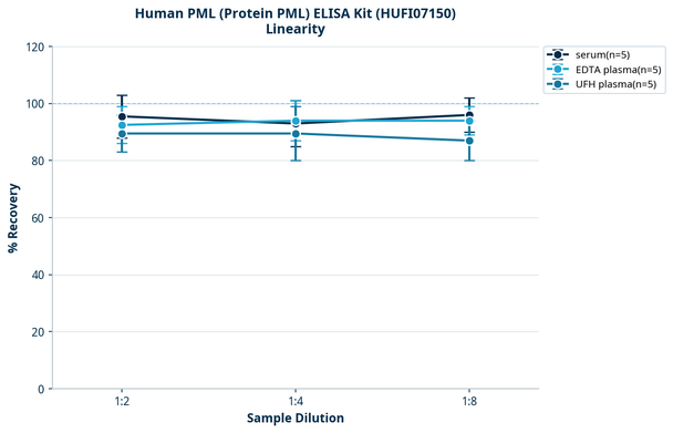 Human PML (Protein PML) ELISA Kit (HUFI07150)