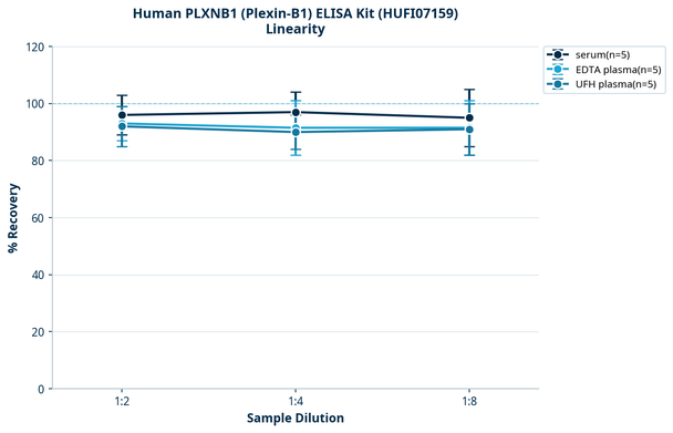 Human PLXNB1 (Plexin-B1) ELISA Kit (HUFI07159)