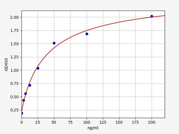 Human Carbamylated Albumin ELISA Kit (HUFI07670)