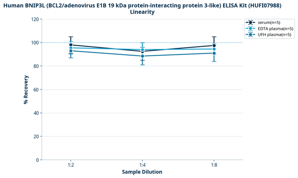 Human BNIP3L (BCL2/adenovirus E1B 19 kDa protein-interacting protein 3-like) ELISA Kit (HUFI07988)