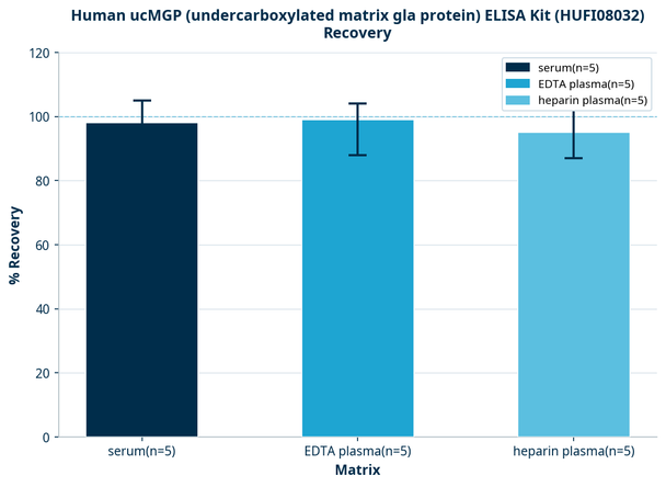 Human ucMGP (undercarboxylated matrix gla protein) ELISA Kit (HUFI08032)