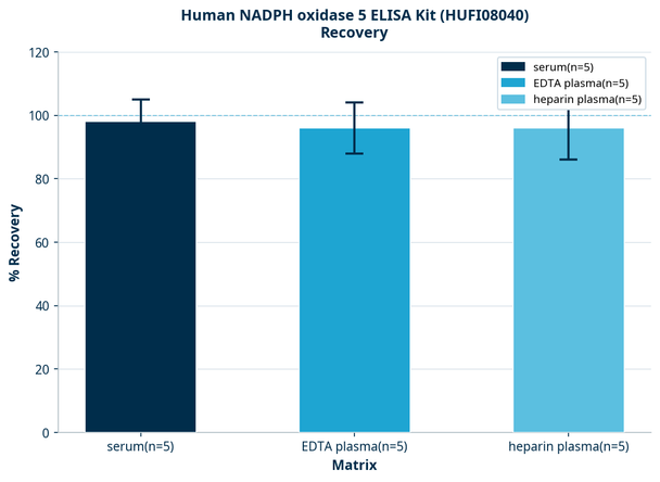 Human NADPH oxidase 5 ELISA Kit (HUFI08040)