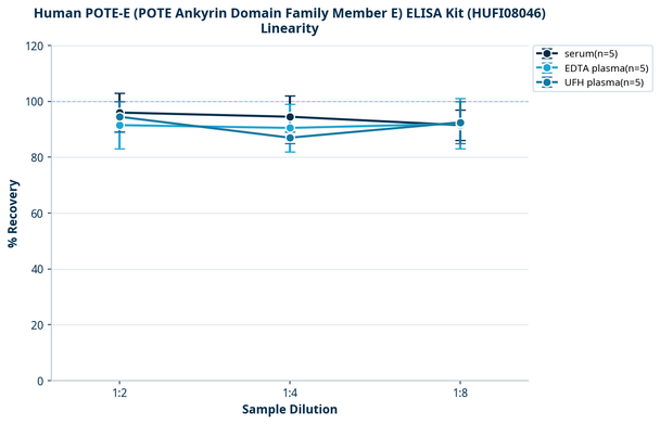 Human POTE-E (POTE Ankyrin Domain Family Member E) ELISA Kit (HUFI08046)