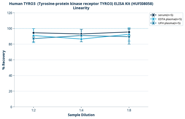 Human TYRO3  (Tyrosine-protein kinase receptor TYRO3) ELISA Kit (HUFI08058)