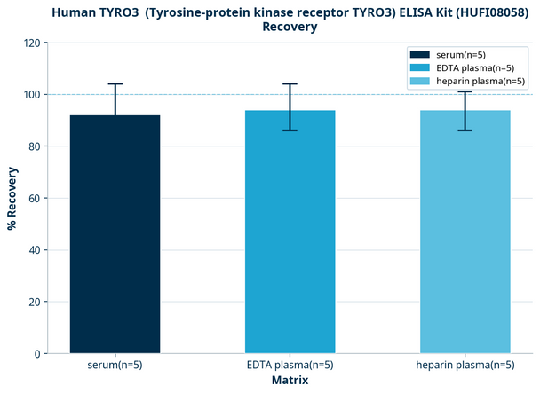 Human TYRO3  (Tyrosine-protein kinase receptor TYRO3) ELISA Kit (HUFI08058)