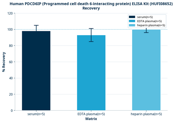 Human PDCD6IP (Programmed cell death 6-interacting protein) ELISA Kit (HUFI08652)