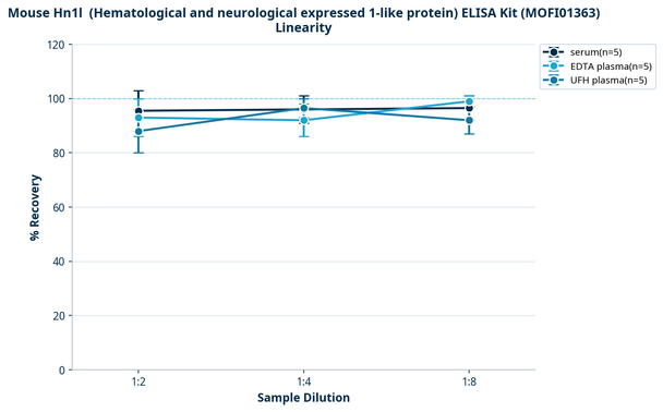Mouse Hn1l  (Hematological and neurological expressed 1-like protein) ELISA Kit (MOFI01363)