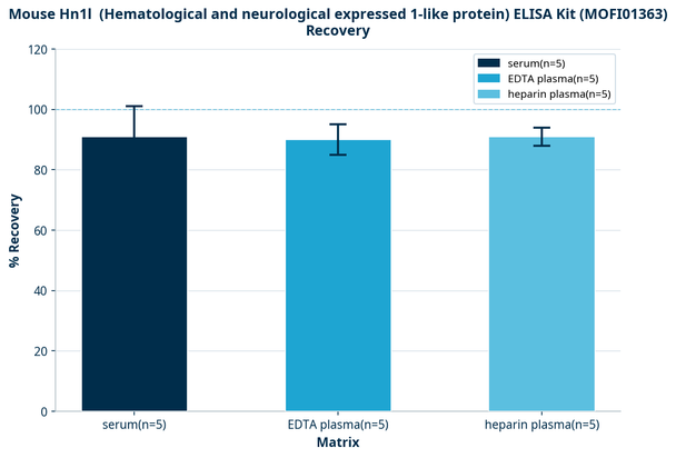 Mouse Hn1l  (Hematological and neurological expressed 1-like protein) ELISA Kit (MOFI01363)