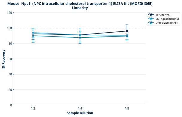 Mouse  Npc1  (NPC intracellular cholesterol transporter 1) ELISA Kit (MOFI01365)