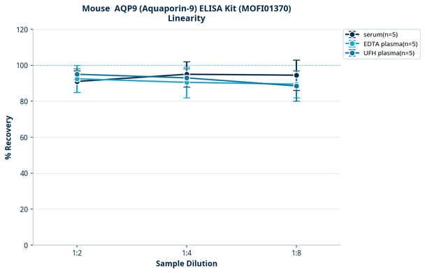 Mouse  AQP9 (Aquaporin-9) ELISA Kit (MOFI01370)