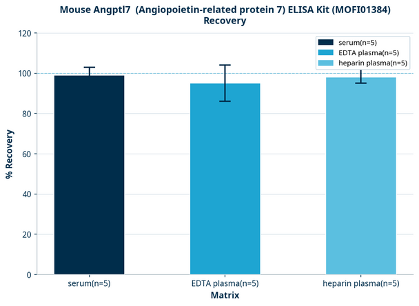 Mouse Angptl7  (Angiopoietin-related protein 7) ELISA Kit (MOFI01384)