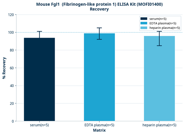 Mouse Fgl1  (Fibrinogen-like protein 1) ELISA Kit (MOFI01400)