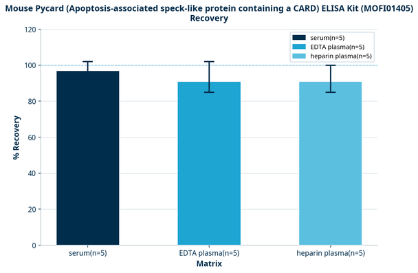 Mouse Pycard (Apoptosis-associated speck-like protein containing a CARD) ELISA Kit (MOFI01405)