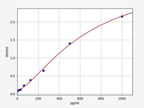 Mouse IL36G ELISA Kit (MOFI01421)