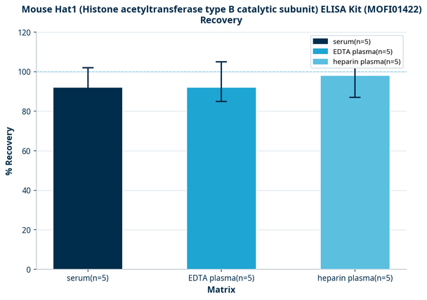 Mouse Hat1 (Histone acetyltransferase type B catalytic subunit) ELISA Kit (MOFI01422)