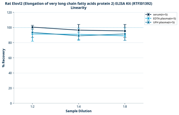 Rat Elovl2 (Elongation of very long chain fatty acids protein 2) ELISA Kit (RTFI01392)