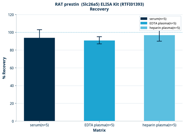RAT prestin  (Slc26a5) ELISA Kit (RTFI01393)