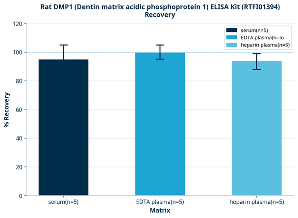 Rat DMP1 (Dentin matrix acidic phosphoprotein 1) ELISA Kit (RTFI01394)
