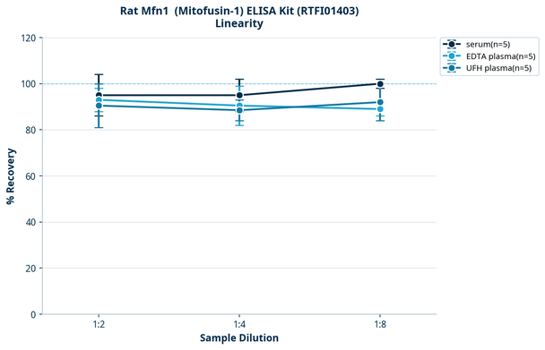 Rat Mfn1  (Mitofusin-1) ELISA Kit (RTFI01403)