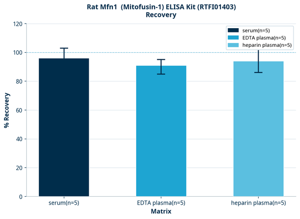 Rat Mfn1  (Mitofusin-1) ELISA Kit (RTFI01403)