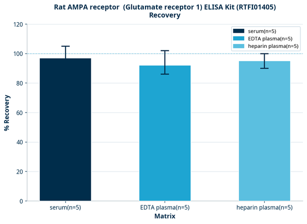 Rat AMPA receptor  (Glutamate receptor 1) ELISA Kit (RTFI01405)