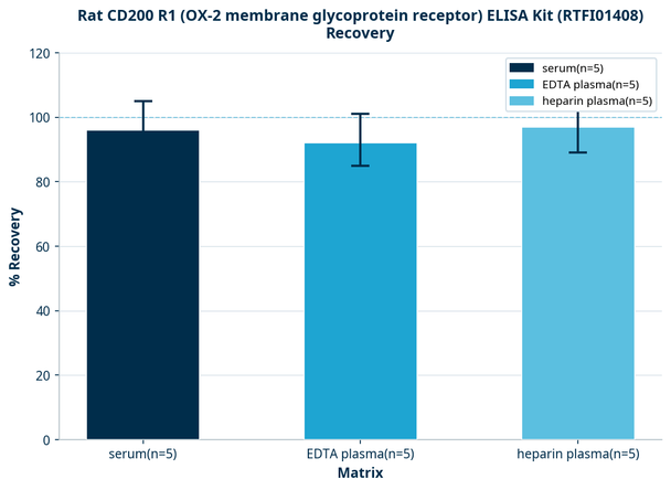 Rat CD200 R1 (OX-2 membrane glycoprotein receptor) ELISA Kit (RTFI01408)