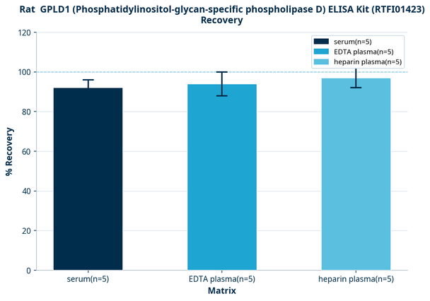 Rat  GPLD1 (Phosphatidylinositol-glycan-specific phospholipase D) ELISA Kit (RTFI01423)
