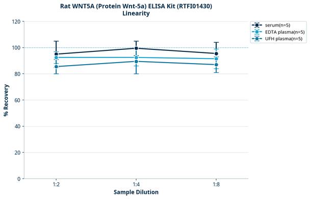 Rat WNT5A (Protein Wnt-5a) ELISA Kit (RTFI01430)
