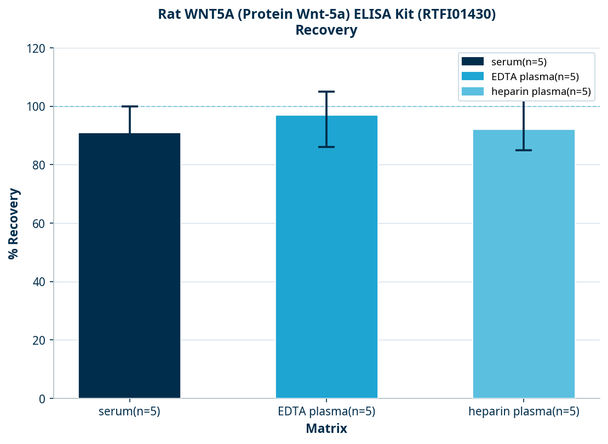 Rat WNT5A (Protein Wnt-5a) ELISA Kit (RTFI01430)