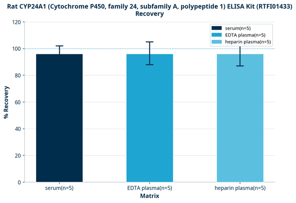 Rat CYP24A1 (Cytochrome P450, family 24, subfamily A, polypeptide 1) ELISA Kit (RTFI01433)