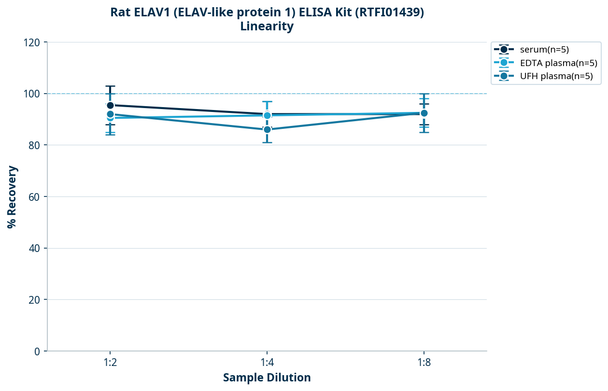 Rat ELAV1 (ELAV-like protein 1) ELISA Kit (RTFI01439)