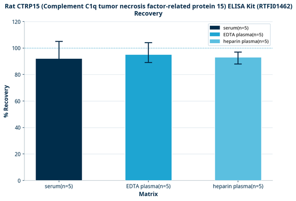Rat CTRP15 (Complement C1q tumor necrosis factor-related protein 15) ELISA Kit (RTFI01462)