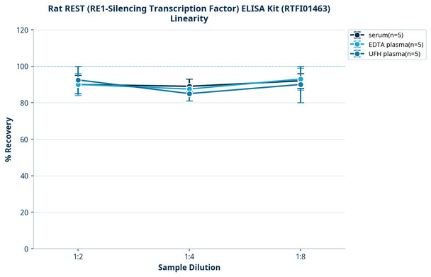 Rat REST (RE1-Silencing Transcription Factor) ELISA Kit (RTFI01463)