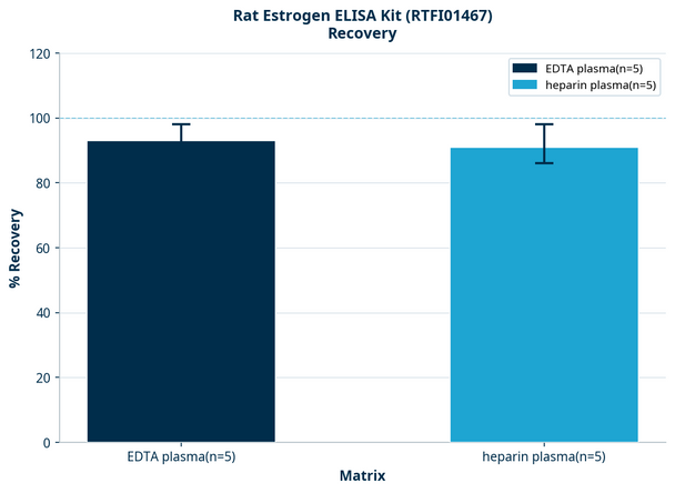 Rat Estrogen ELISA Kit (RTFI01467)