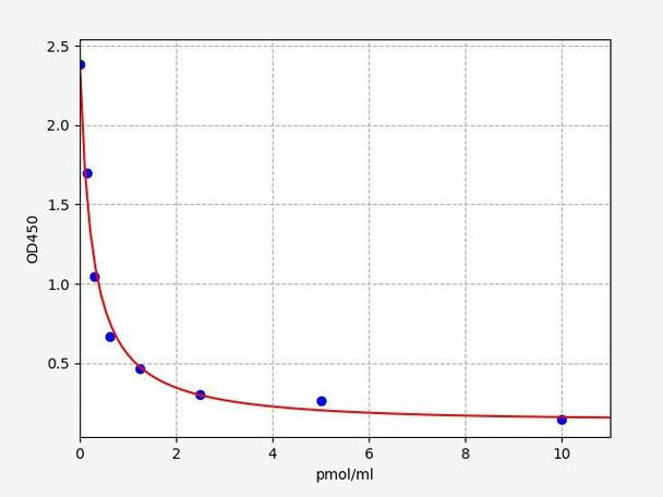 Rat Estrone (Estrone) ELISA Kit (RTFI01468)