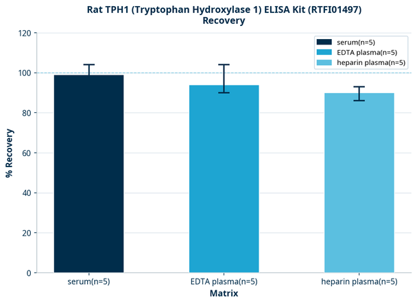 Rat TPH1 (Tryptophan Hydroxylase 1) ELISA Kit (RTFI01497)