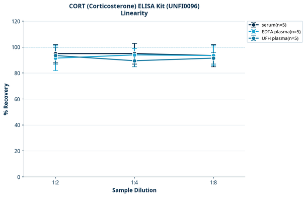 CORT (Corticosterone) ELISA Kit (UNFI0096)