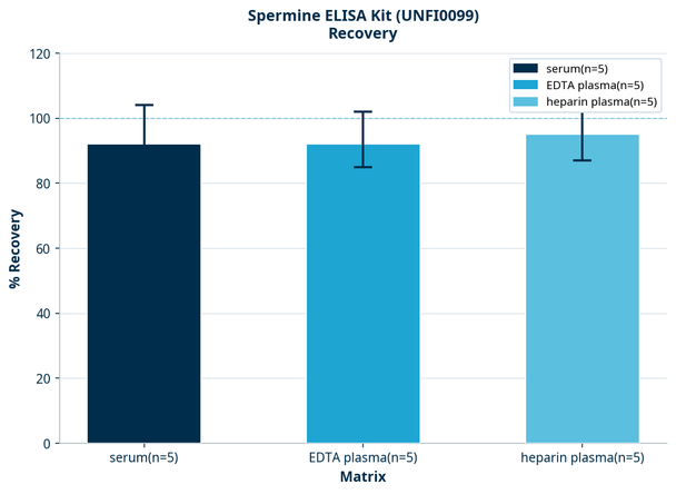 Spermine ELISA Kit (UNFI0099)