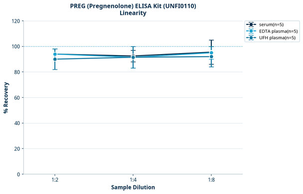 PREG (Pregnenolone) ELISA Kit (UNFI0110)