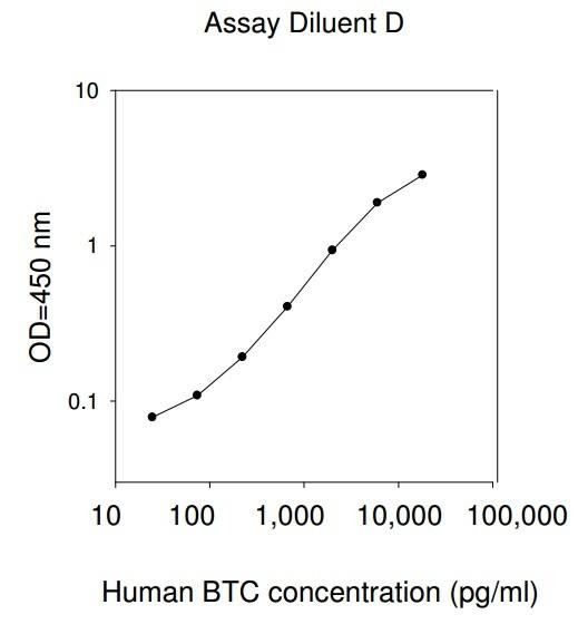 Human BTC PharmaGenie ELISA Kit (SBRS0322)