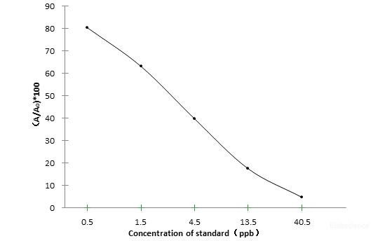SAs (Sulfonamides) ELISA Kit (FSES0033)