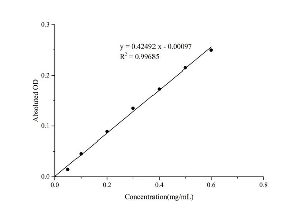 Bradford Protein Colorimetric Assay Kit (MAES0126)