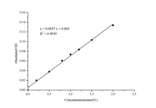 Citric Acid (CA) Colorimetric Assay Kit (MAES0179)
